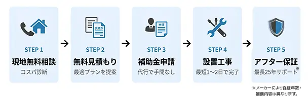 蓄電池導入の流れ（STEP1〜STEP5）