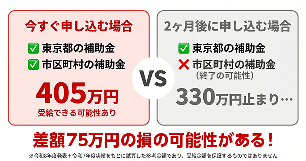 今申し込む場合と2ヶ月後の補助金受給額の比較図