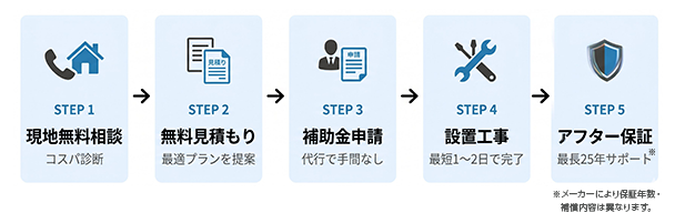蓄電池導入の流れ（STEP1〜STEP5）