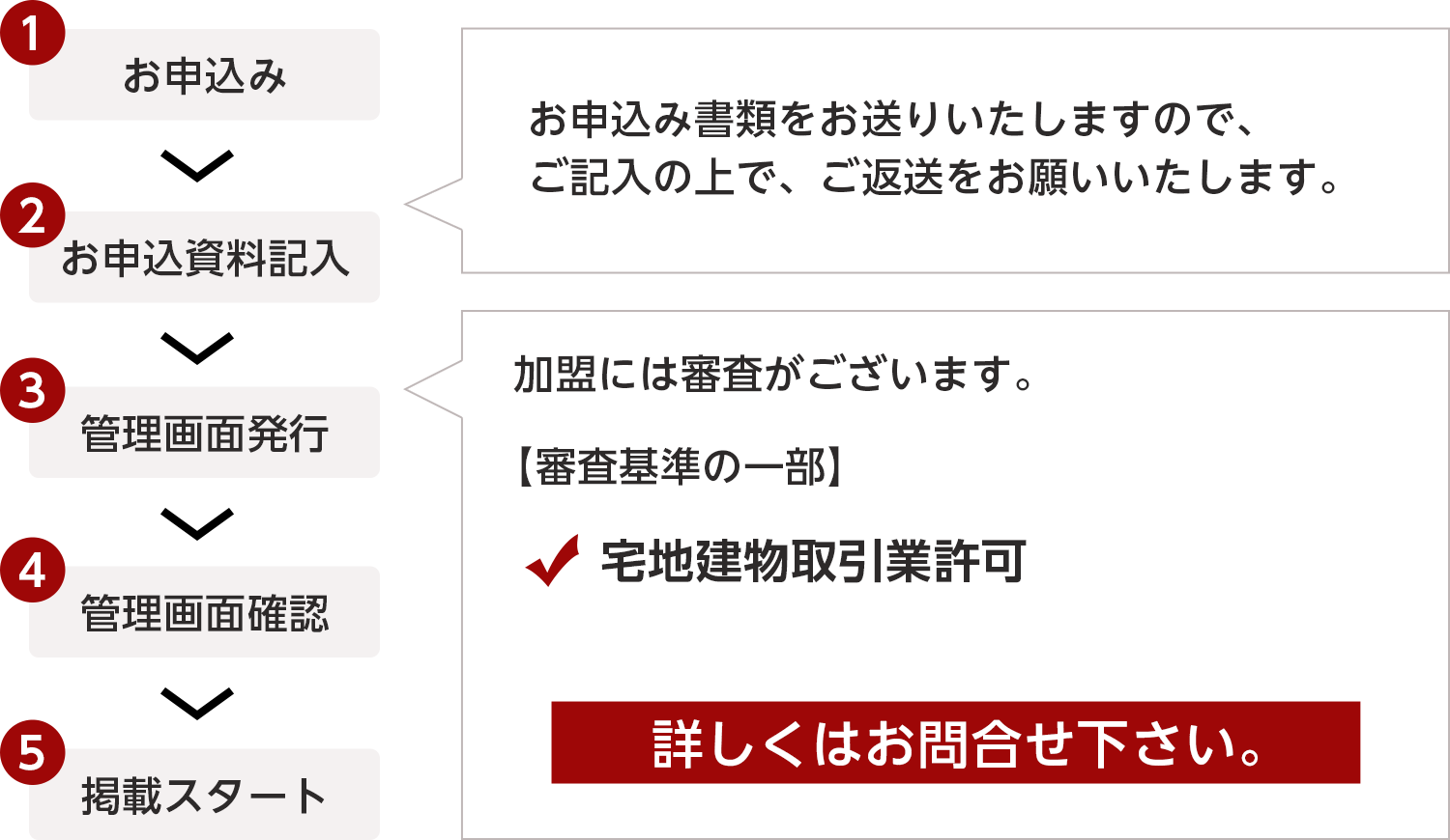タウンライフご利用の流れ
