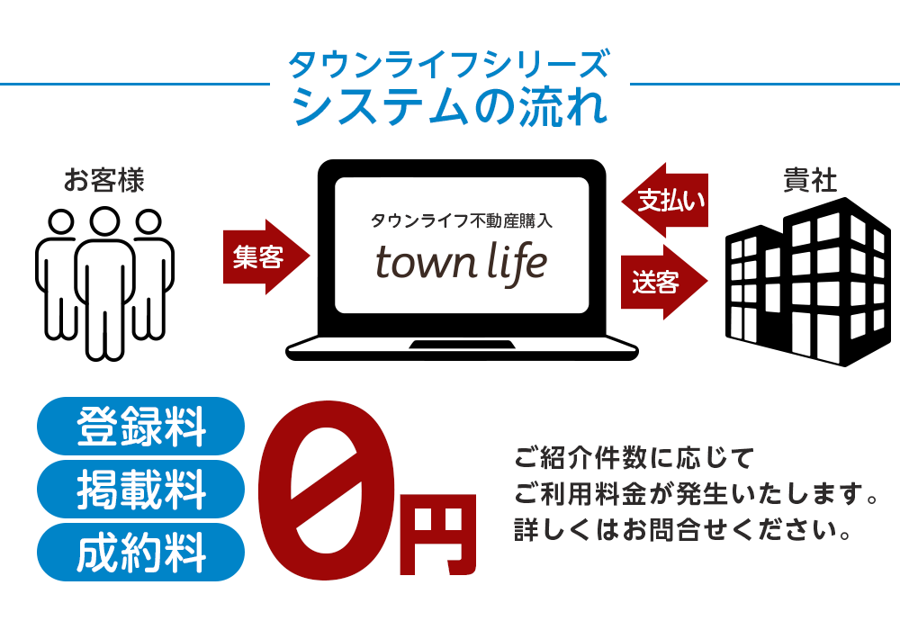 タウンライフ不動産購入 集客・ご紹介の流れ