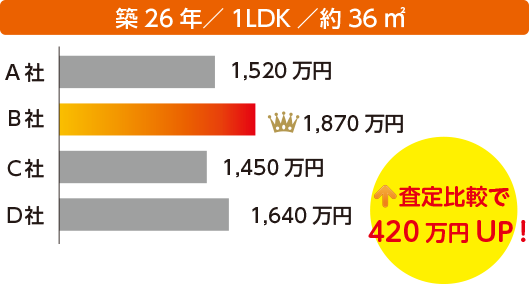 査定比較で420万円up!