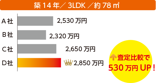 査定比較で530万円up!