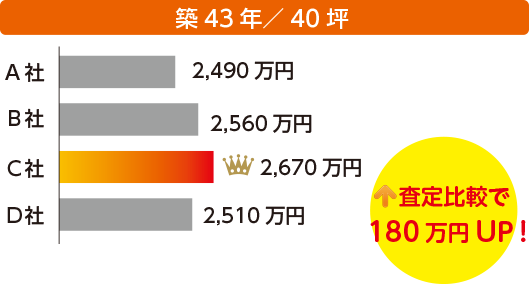 査定比較で180万円up!