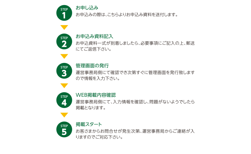 お申込みから掲載スタートまで