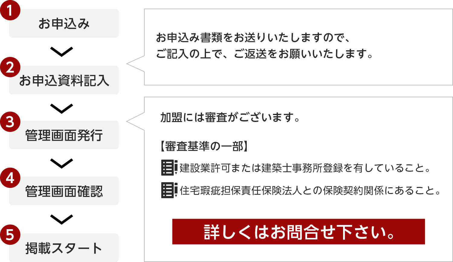 タウンライフご利用の流れ