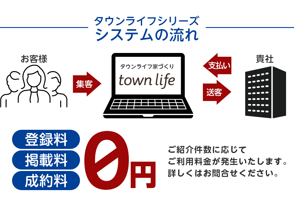 タウンライフ家づくり 集客・ご紹介の流れ