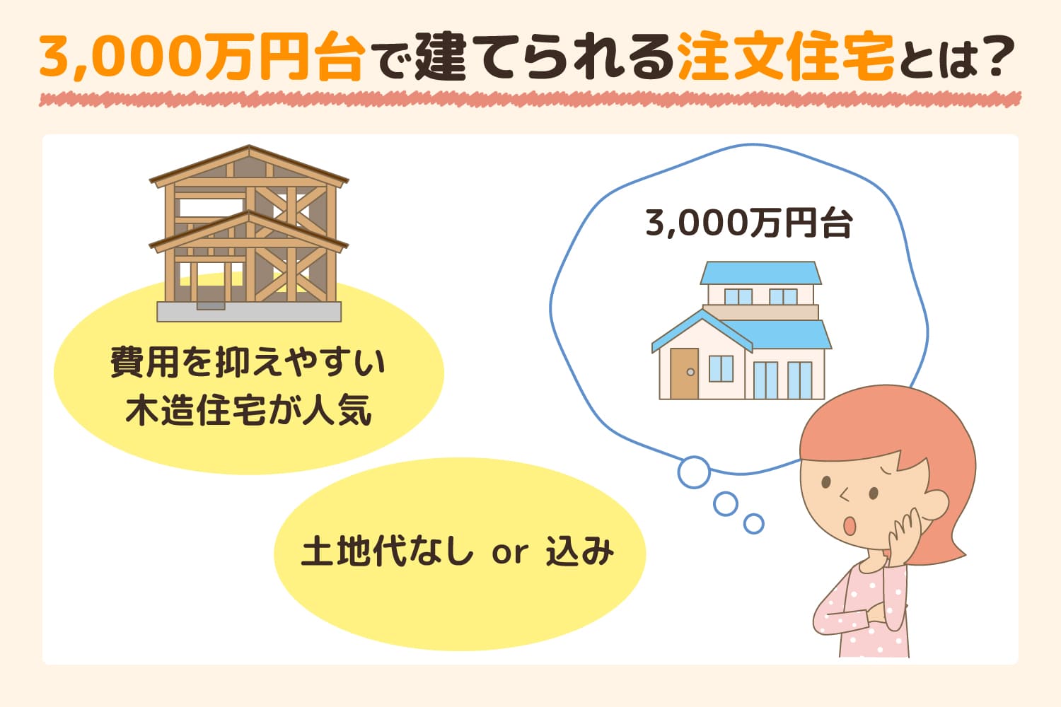 予算3000万円台！土地込みの注文住宅｜間取り・ポイント解説