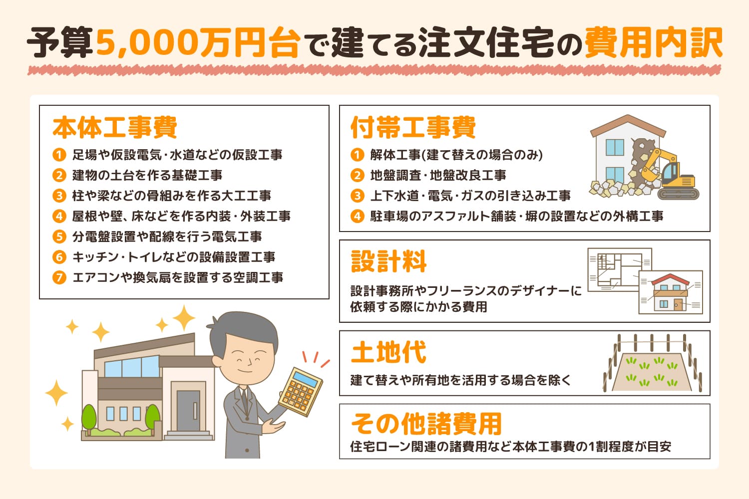 予算5000万円台で建てる注文住宅の費用内訳