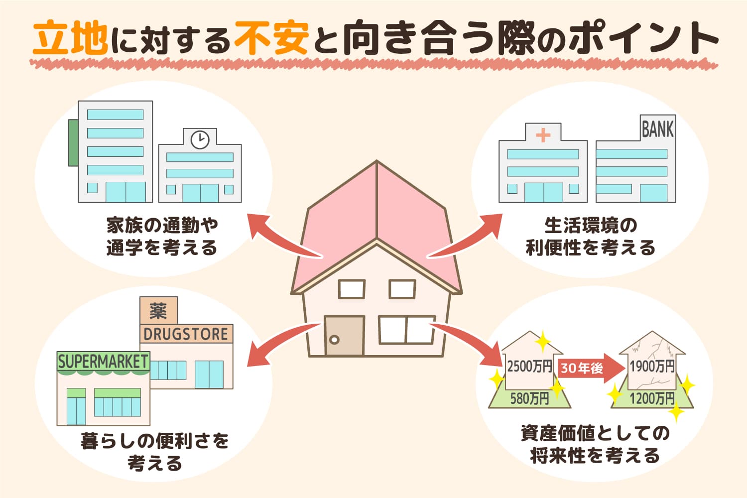 立地に対する不安と向き合うために押さえておくべきポイント