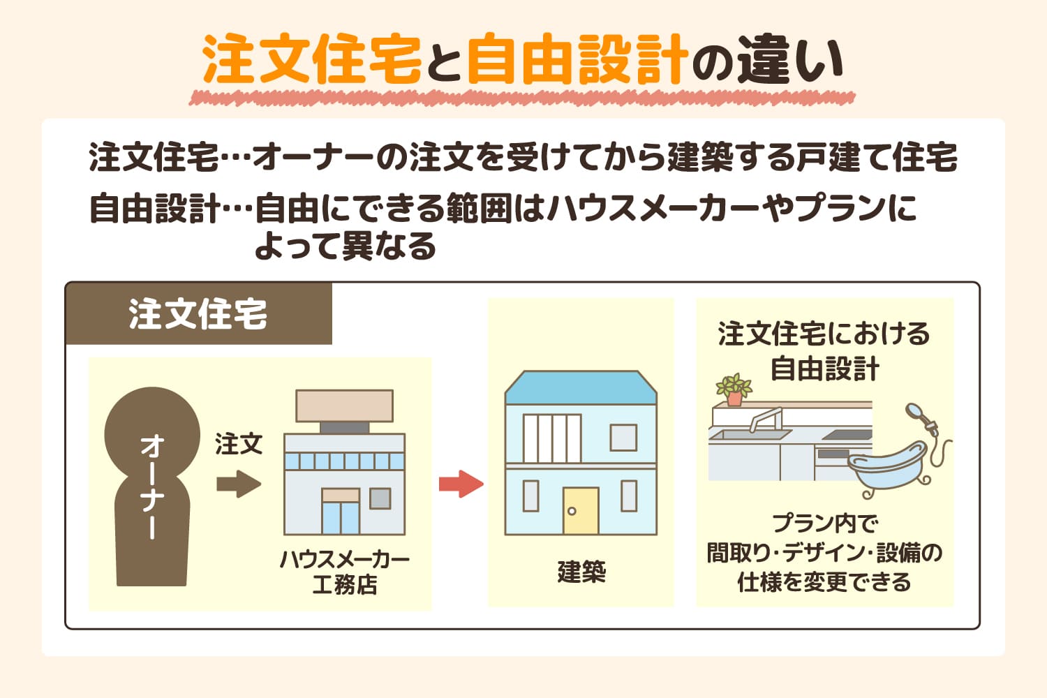 注文住宅と自由設計の違いとは？