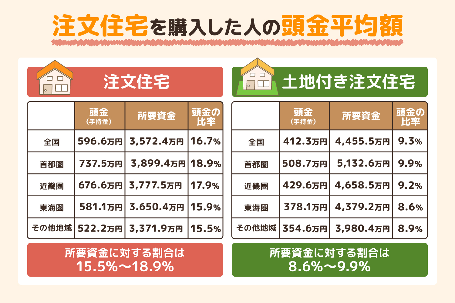 注文住宅を購入した人の平均額