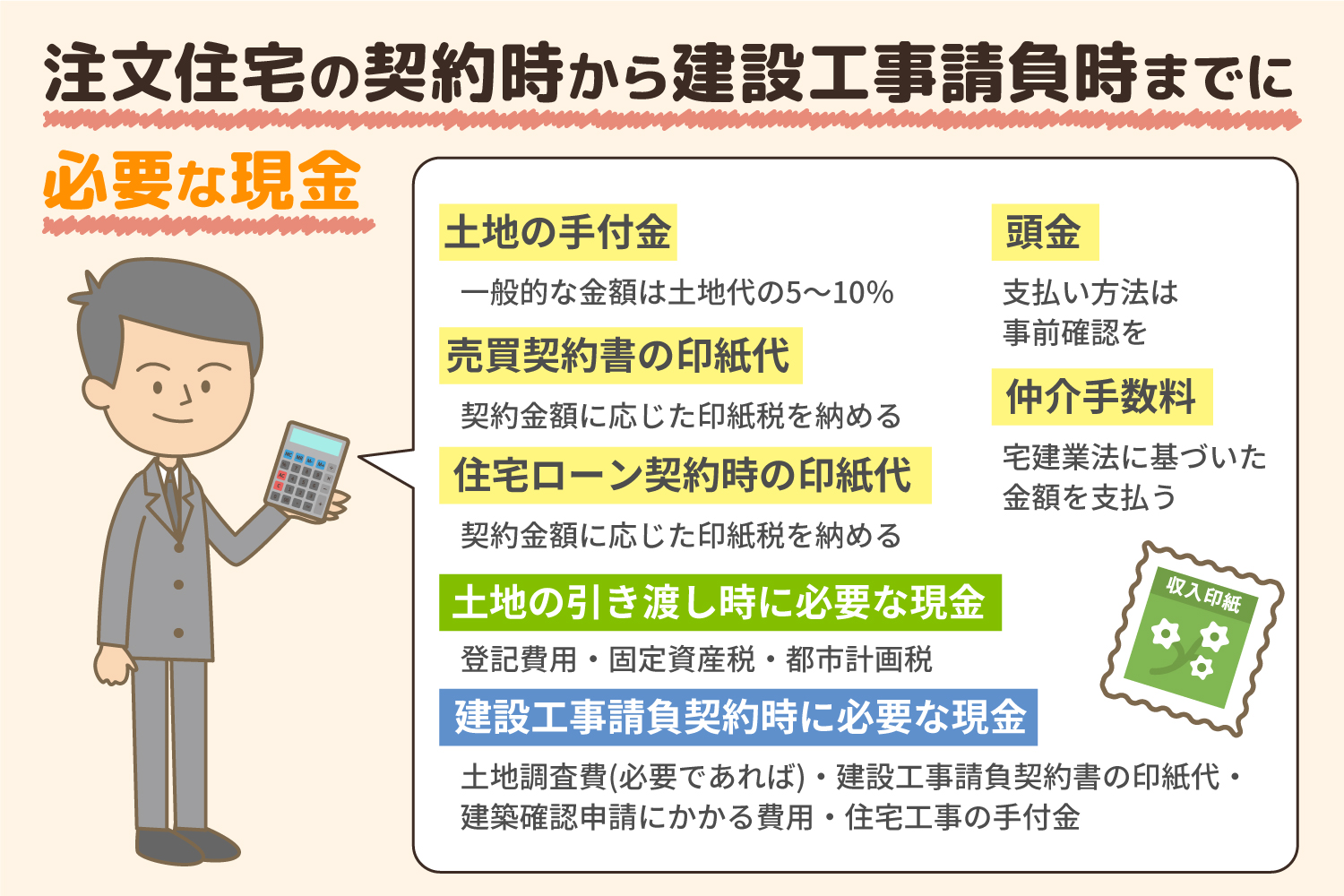 注文住宅の契約時から建設工事請負時までに必要な現金