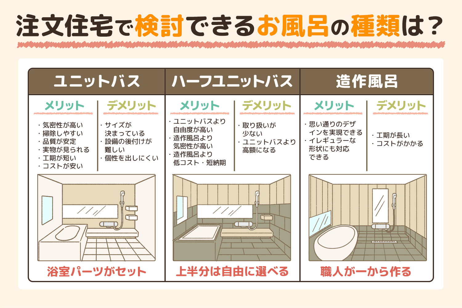 注文住宅で検討できるお風呂の種類