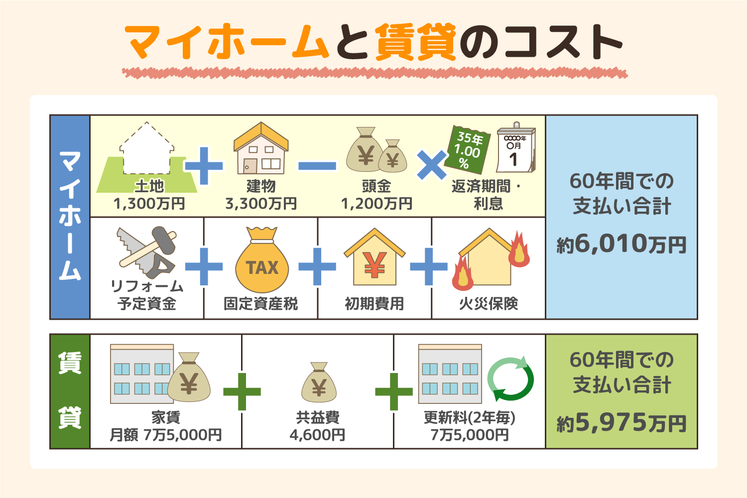 マイホームと賃貸のコスト比較