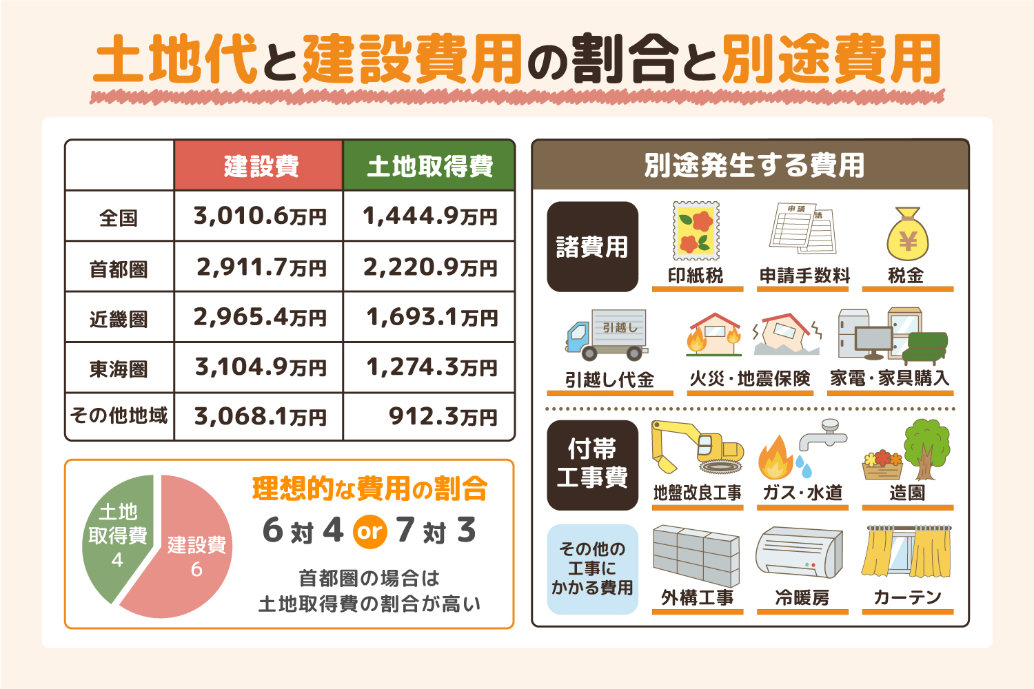 土地代と建設費用の割合と別途費用