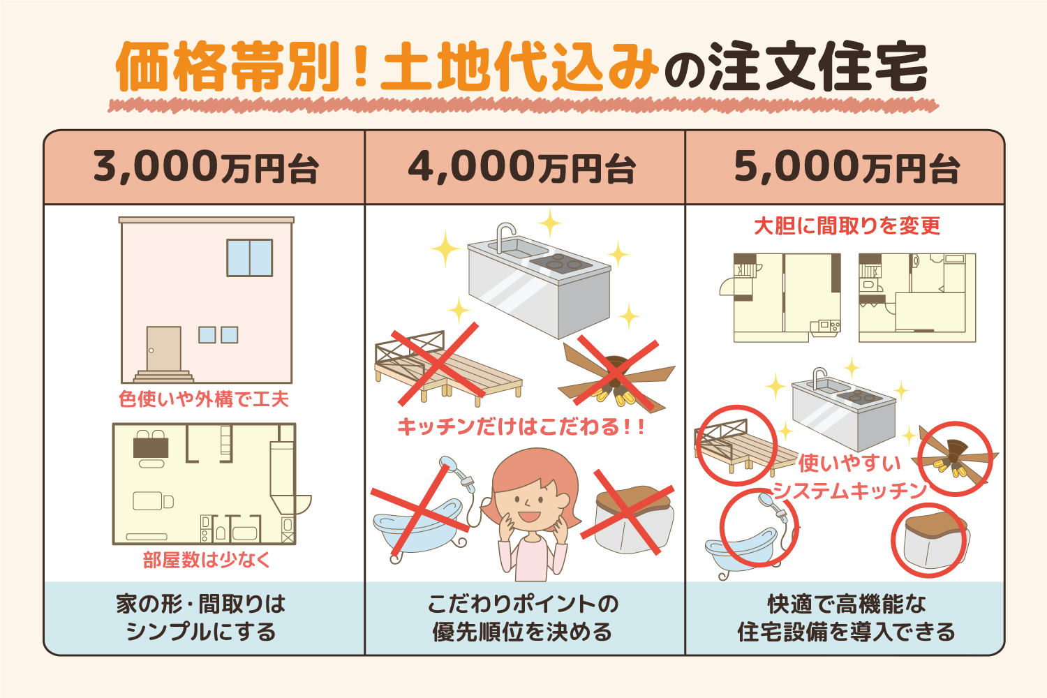 価格帯別!土地代込みの注文住宅