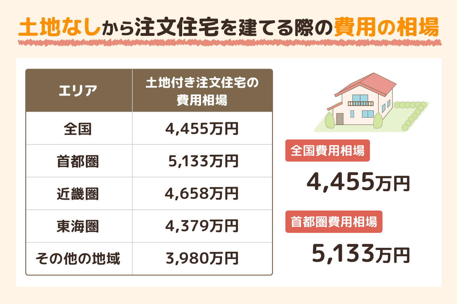 土地なしから注文住宅を建てる際の費用の相場