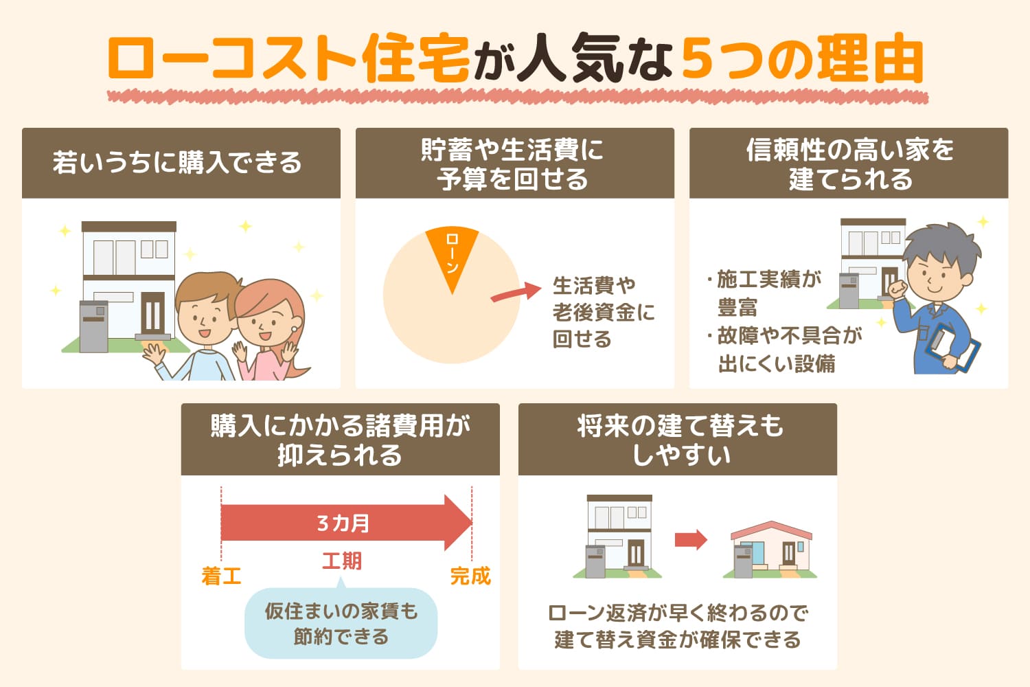 ローコスト住宅の人気の理由