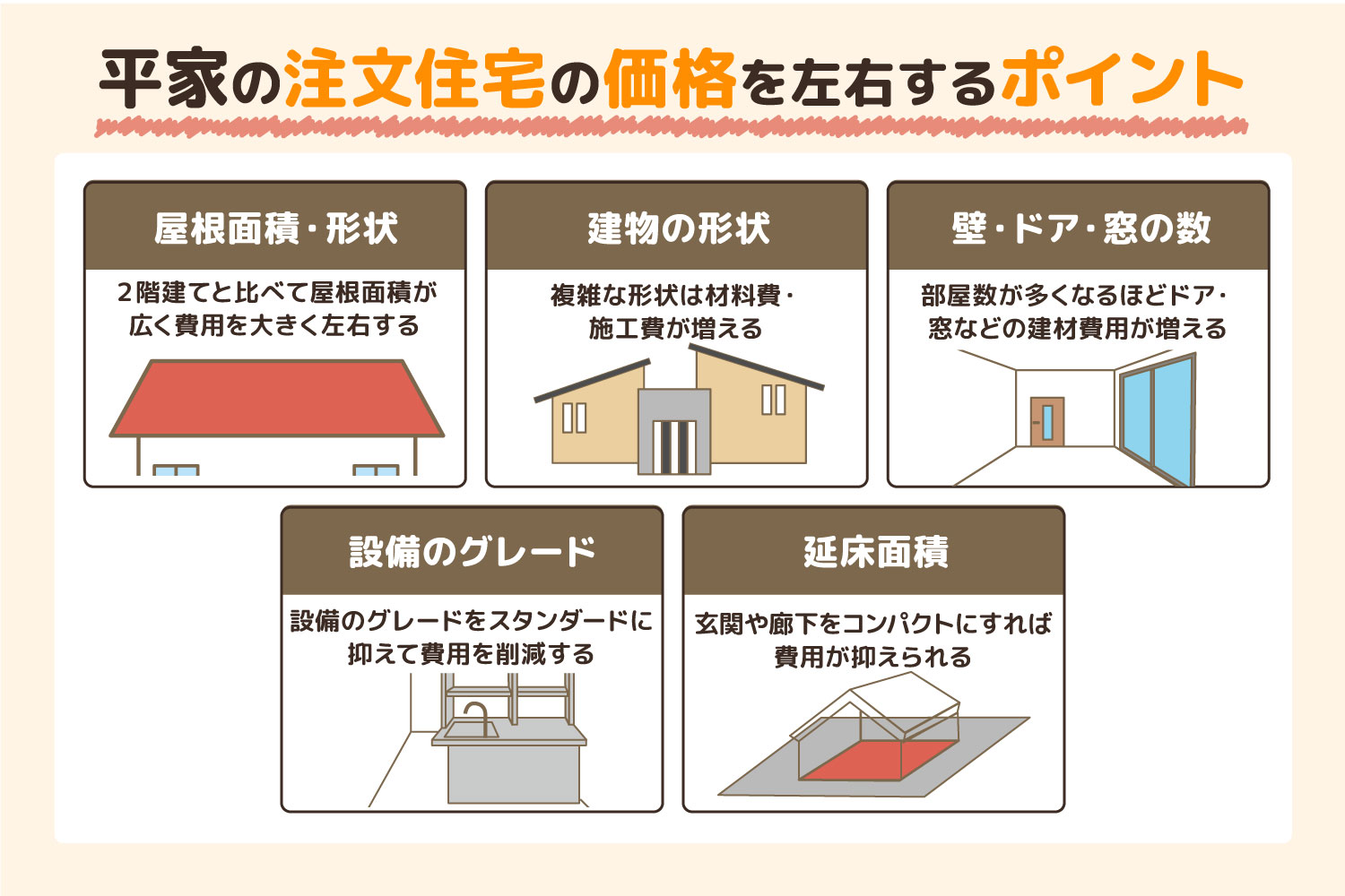 平屋の注文住宅の価格を左右するポイント