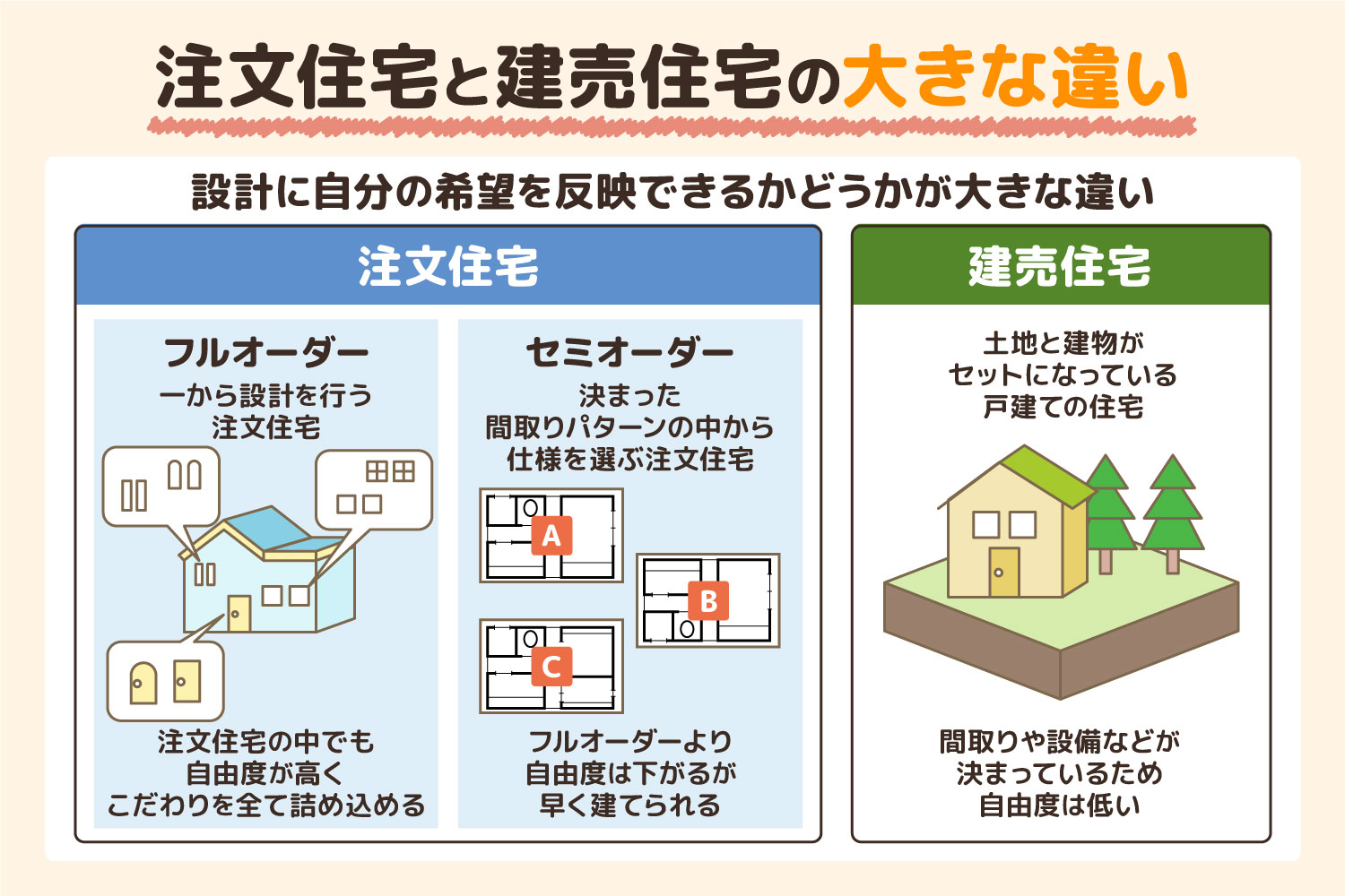 注文住宅と建売住宅の大きな違い