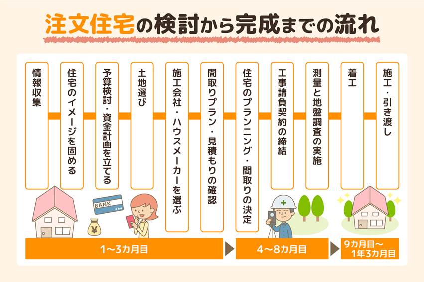 注文住宅の検討から完成までの流れ