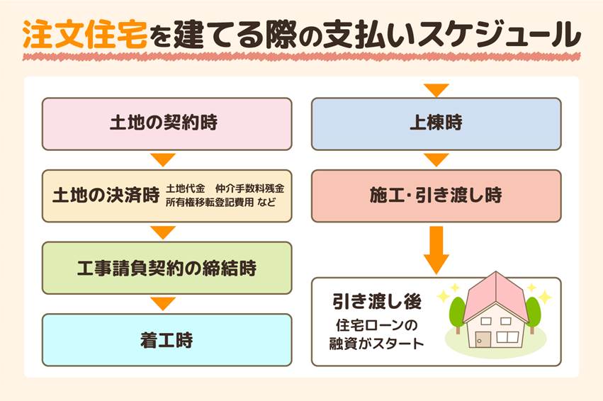 注文住宅を建てる際の支払いスケジュール