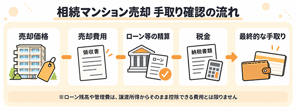 相続マンションの売却価格から費用と税金を確認して手取りを考える図
