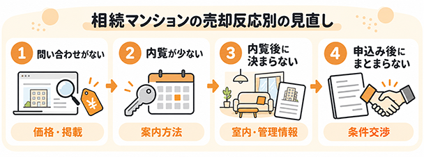 相続したマンションが売れないときに反響の段階別で見直す項目