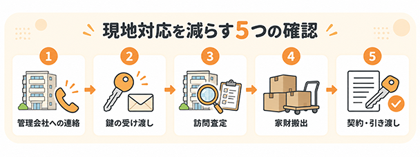遠方の相続マンション売却で管理会社への連絡から引き渡しまでを確認する図