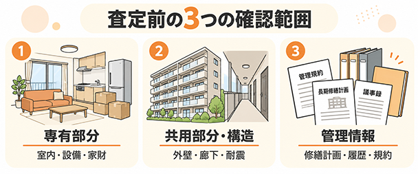 築古・旧耐震マンションの専有部分、共用部分、管理情報を確認する図