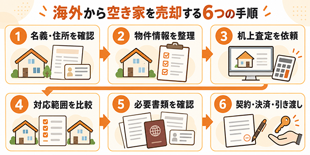 海外在住者が日本の空き家を売却する6つの手順