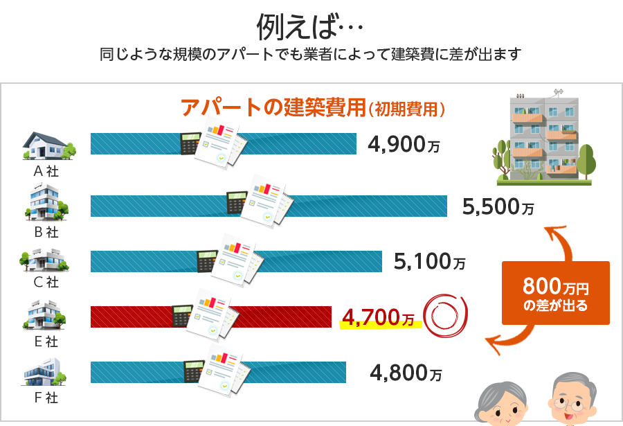 アパート建築費を業者ごとに比較した図