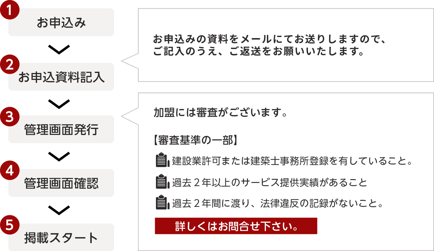 タウンライフご利用の流れ