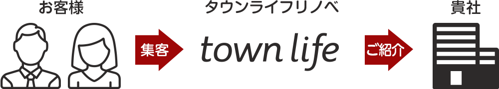 タウンライフリフォーム 集客・ご紹介の流れ