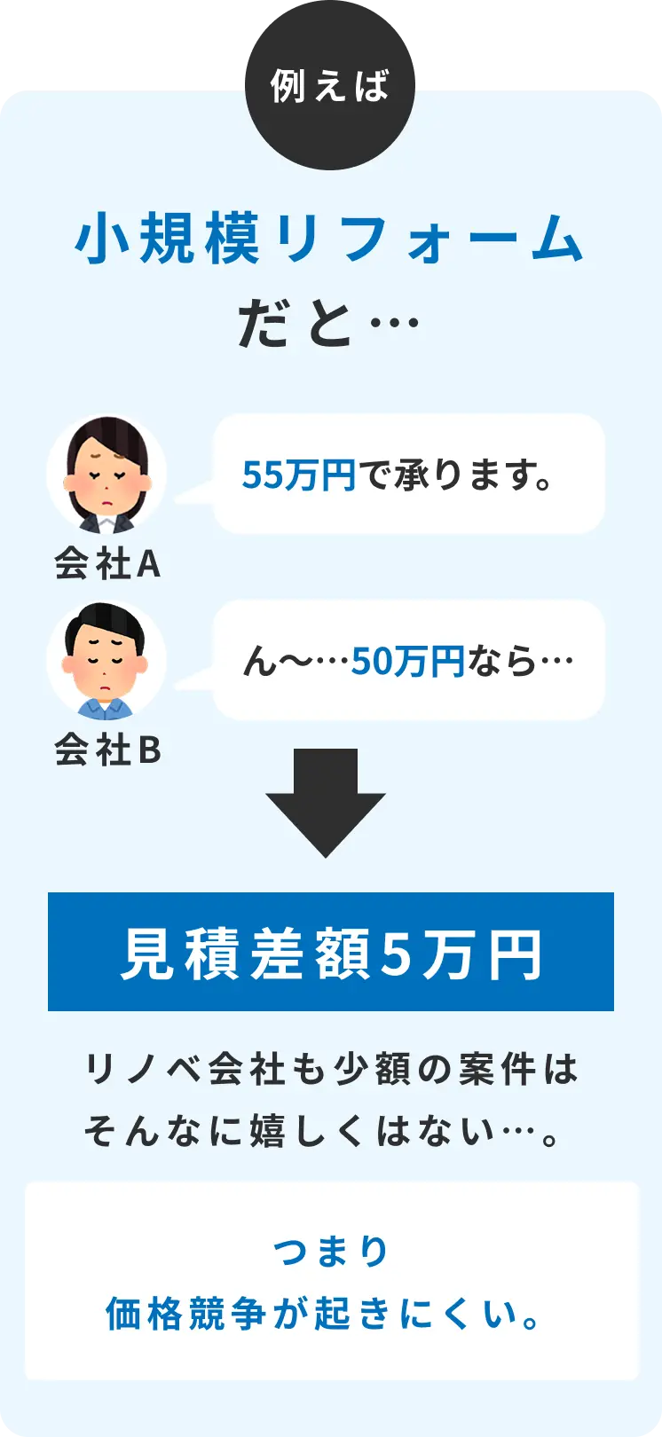 例えば、小規模の場合