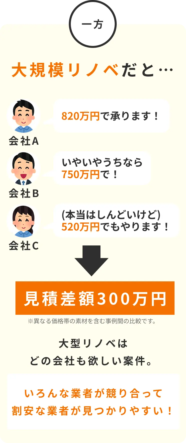 一方、大規模の場合