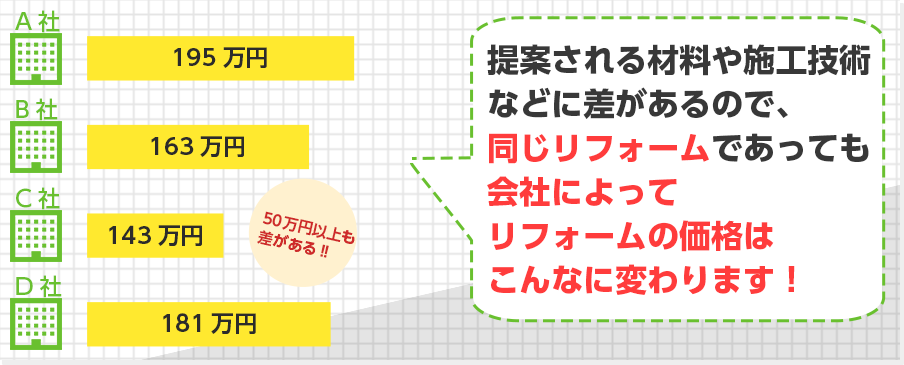 提案される材料や施工技術などに差があるので、同じリフォームであっても会社によってリフォームの価格はこんなに変わります