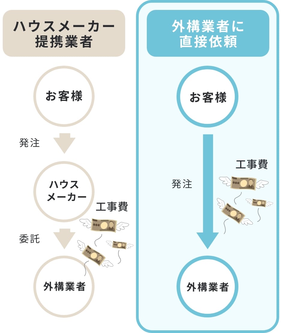 外構業者に直接依頼