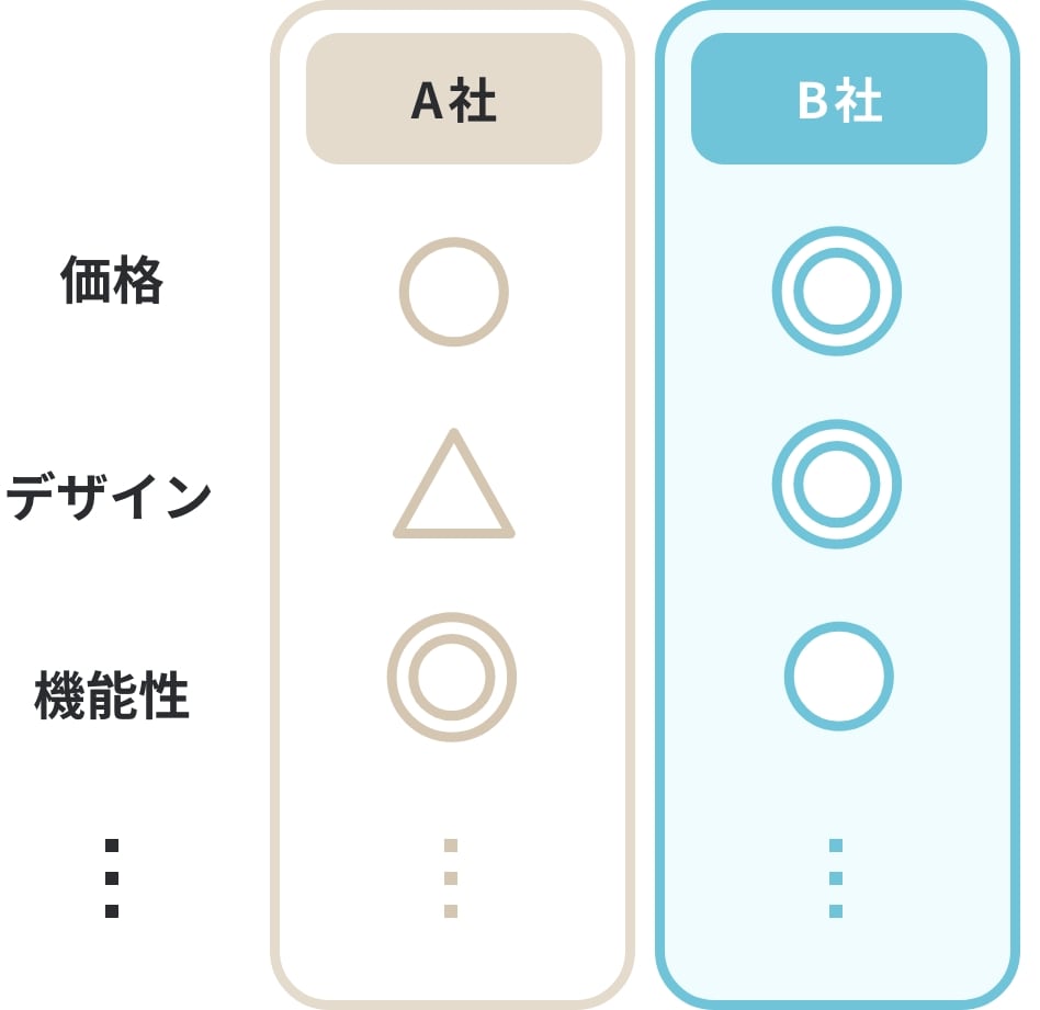 価格・デザイン・機能性を比較