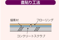 直床工法の場合
