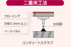 二重床工法の場合