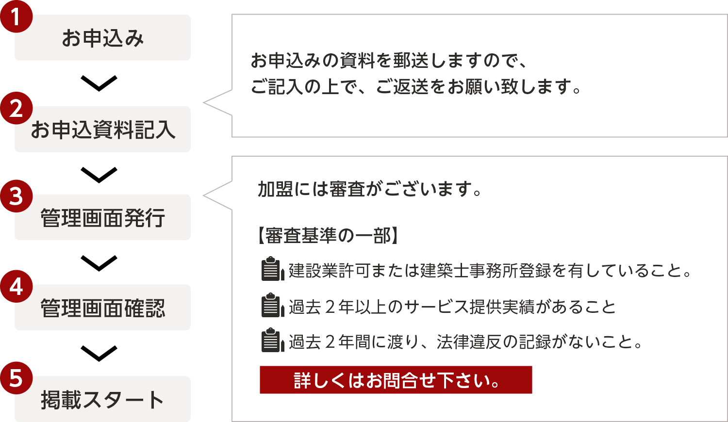 タウンライフご利用の流れ