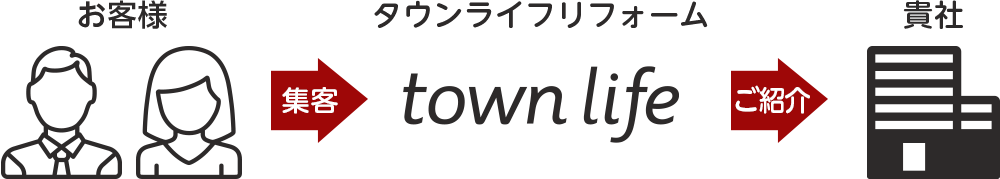 タウンライフリフォーム 集客・ご紹介の流れ