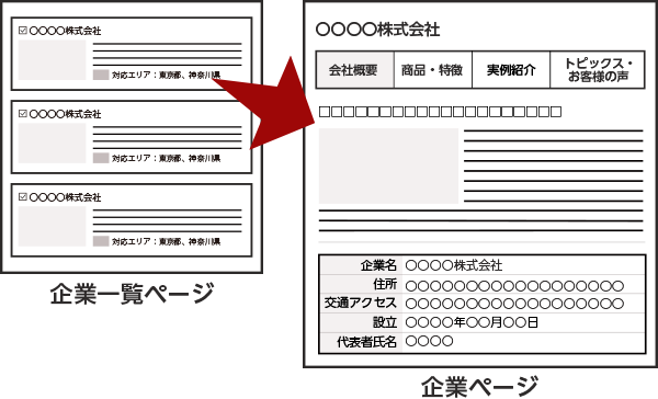 貴社のご紹介ページも無料で作成