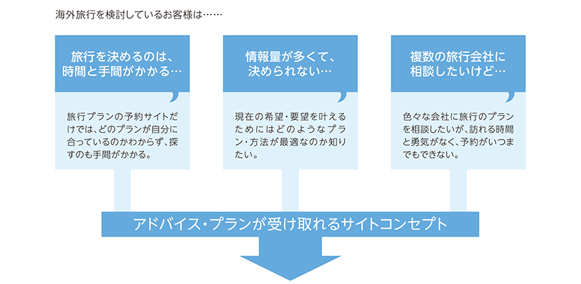 海外旅行を検討しているお客様は…