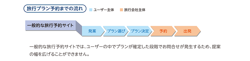 一般的な旅行予約サイト