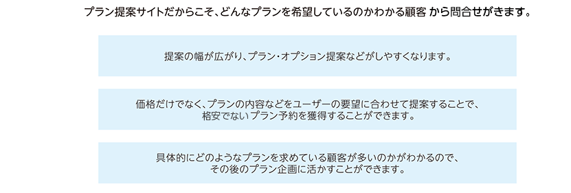 どんなプランを希望しているのかわかる顧客が獲得できます